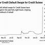 Credit Suisse Default Swaps Chart