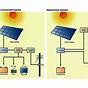 Working Of Pv Modules