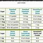 Stevia To Sugar Conversion Chart