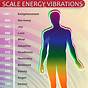 Vibration Chart Of Emotions