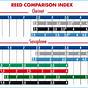 Reed Strength Comparison Chart