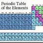 Kids Guide To The Periodic Table