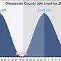 Tidal Chart Gloucester Ma