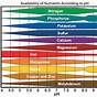 Hydroponic Nutrient Chart For Vegetables