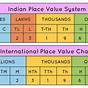 International Place Value Chart