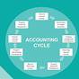 Chart Of Accounting Cycle