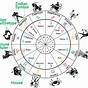 Whole Sign House Birth Chart