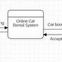 State Diagram For Online Car Rental System