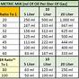Fuel Mix Ratio Chart