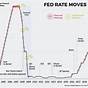 Fed Interest Rate History Vs Stock Market Chart