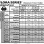 General Hydroponics Flora Series Feed Chart