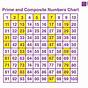 Prime And Composite Numbers Activity