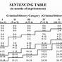 Federal Guidelines Sentencing Chart