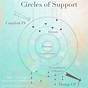 What Is A Circle Of Support