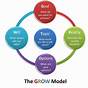 Grow Coaching Model Worksheet