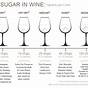 Residual Sugar Wine Chart