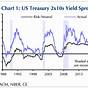 Stock Charts Bond Yield Curve