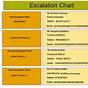 Escalation Flow Chart Template