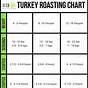 Turkey Meat Yield Chart