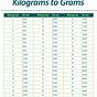 Gram Kilogram Milligram Chart