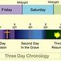 Three Days And Three Nights Chart