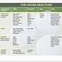 Pollen Food Allergy Syndrome Chart