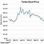 Twitter Stock Value Chart