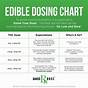Marijuana Edible Dose Chart