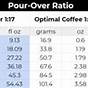 Pour Over Coffee Ratio Chart Grams