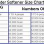 Water Softener Sizing And Performance Chart