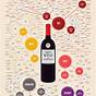 Wine Tasting Notes Chart