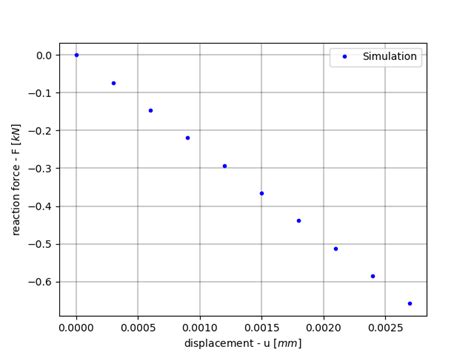 Displacement Control Analysis — PhaseFieldX 0.1 documentation