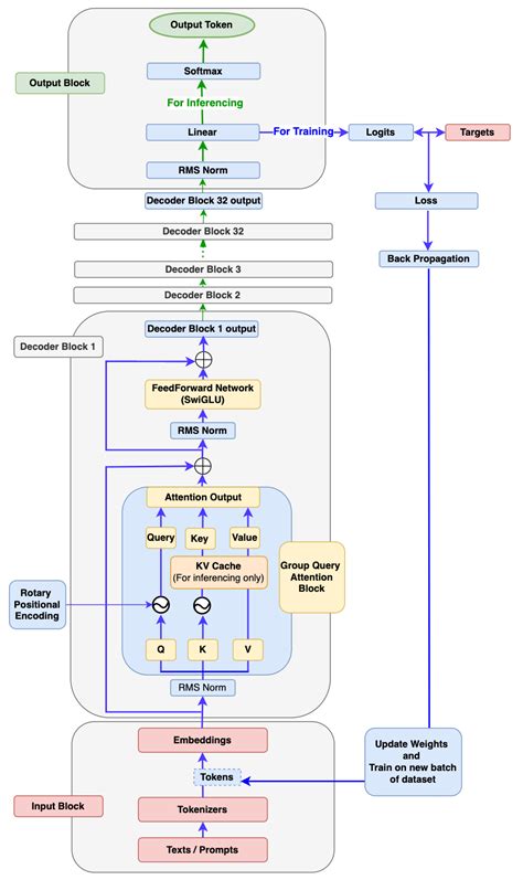 Build your own Large Language Model (LLM) From Scratch Using PyTorch ...