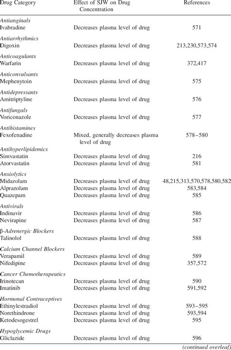 Common Medications Interacted With St. John's Wort