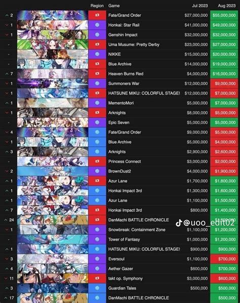Last 2 Month S Revenue S For Most Popular Gacha Games And Snow Break