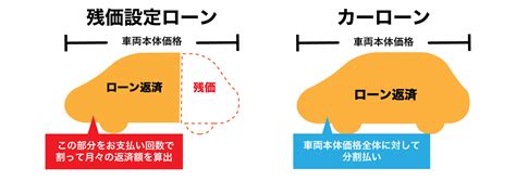 残価設定ローンのしくみ