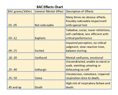 Blood Alcohol Level Chart A Visual Reference Of Charts Chart Master