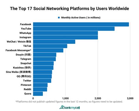 Most Popular Social Media Platforms Apps 2025