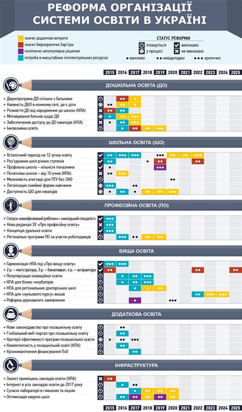 Что ждет украинское образование. Инфографика