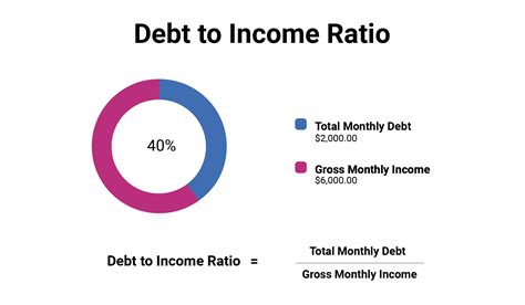 debt-to-income ratio