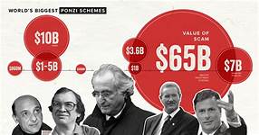 The Biggest Ponzi Schemes in Modern History » Scammer News