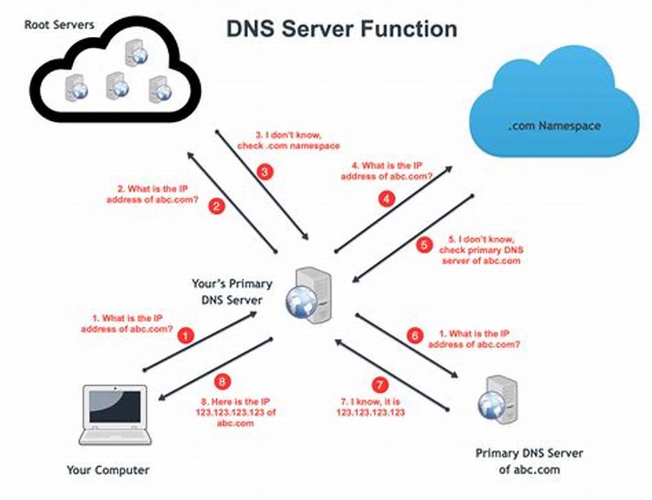 DNS server alternatif
