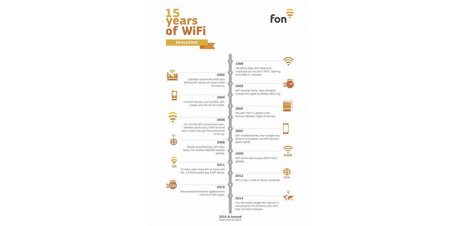 Wifi History