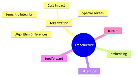 Tokenization: How LLM Actually Reads Your Text | by SRE Thoughts | Dec ...