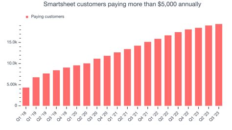 Smartsheet (NYSE:SMAR) Q3: Beats On Revenue - The Globe and Mail