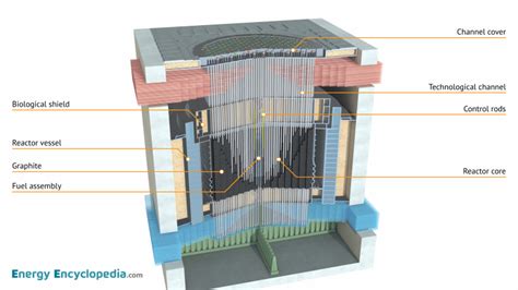 RBMK reactor cutaway (labelled) - Images - Free Downloads - Energy ...