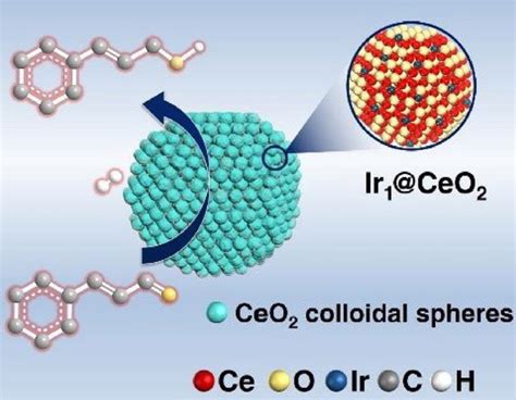 Engineering electrophilic atomic Ir sites on CeO2 colloidal spheres for ...