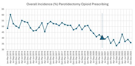 Sustained changes in postoperative pain management after parotidectomy ...