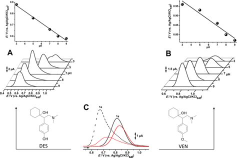Electronic Structure and Redox of the Antidepressants Venlafaxine and ...
