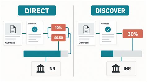 भारत में Gumroad फीस: प्रत्यक्ष बिक्री बनाम Discover